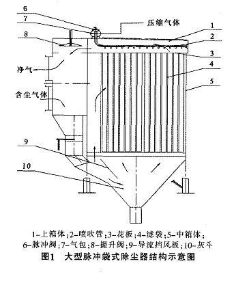 脈沖布袋除塵器工作原理簡(jiǎn)圖
